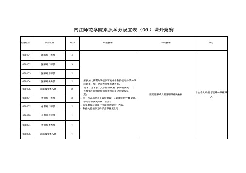 内江师范学院素质学分设置表06课外竞赛