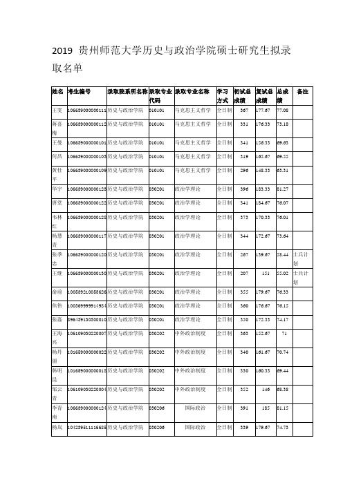 2019贵州师范大学历史与政治学院硕士研究生拟录取名单