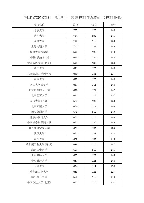 河北2018本科一批理工最低投档线