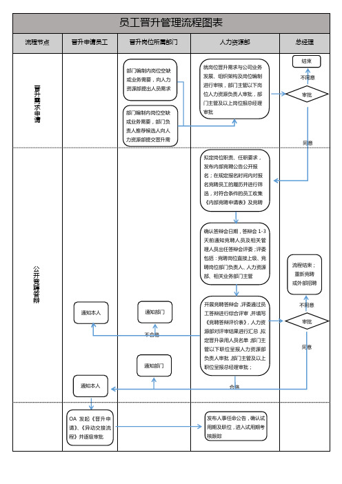 员工晋升管理流程图表