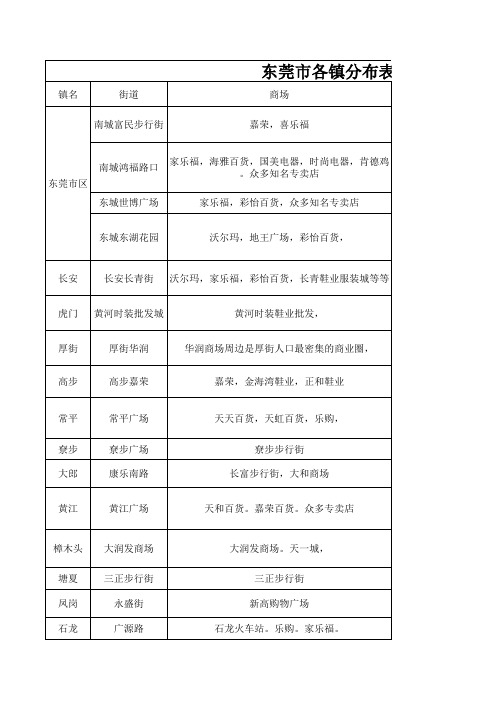 东莞各镇商圈分布