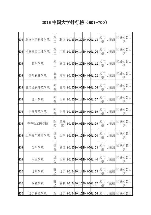 2016中国大学排行榜(601-700)