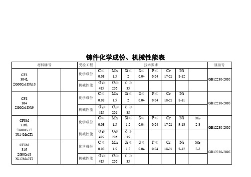 铸件化学成份与机械性能