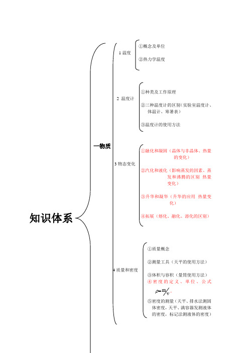 初中物理知识体系及中考考点总结殷飒 苏科版陕西西安