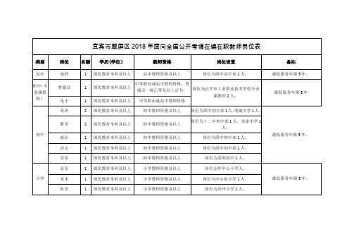 宜宾翠屏区2018年面向全国公开考调在编在职教师岗位表