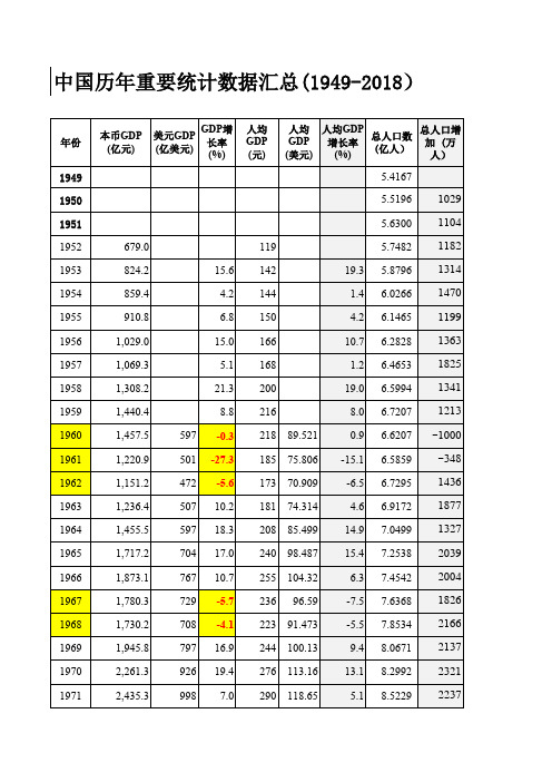 √中国历年主要统计数据(1949-2018)