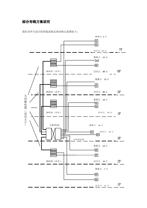 综合布线方案说明