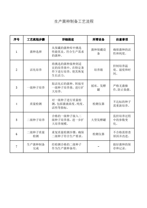 生产菌种制备工艺流程