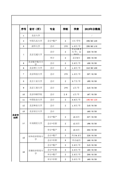 2015年全国MPAcc院校分数线统计