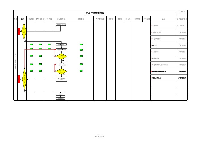 IPD产品开发管理流程