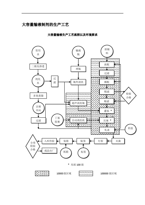 大容量输液制剂的生产工艺汇总