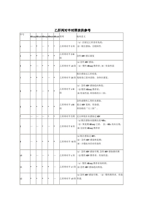 乙肝两对半对照表参考【范本模板】