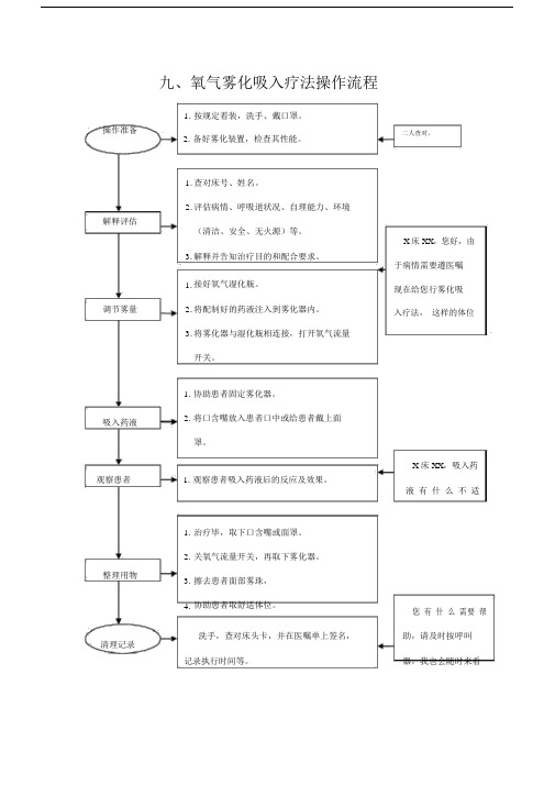 氧气雾化吸入疗法操作流程大纲纲要大纲.docx