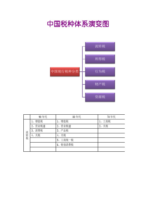 中国税种体系演变图