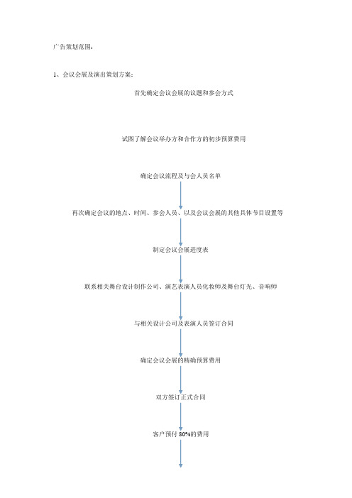 各类广告策划的思路及方法