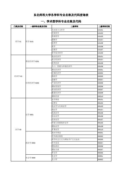 东北师范大学各学科专业名称及代码查询表  NENU.doc