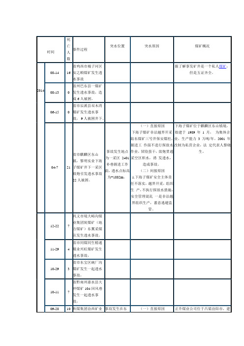 煤矿水害事故统计