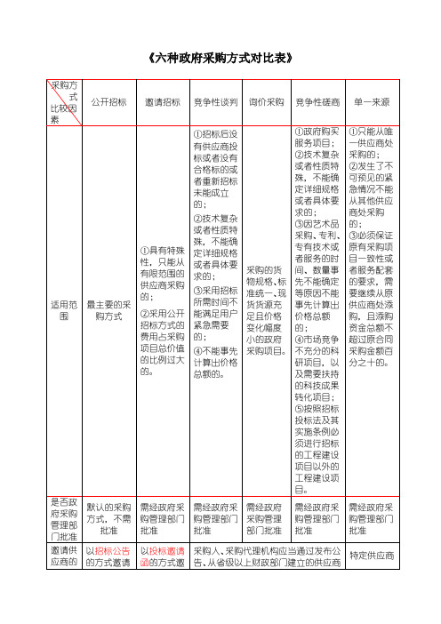 六种政府采购方式对比表