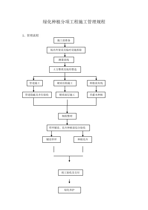 绿化种植分项工程施工管理规程