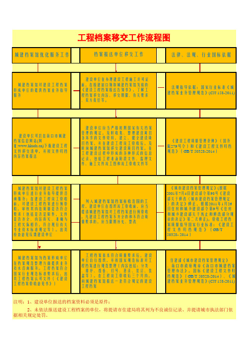 工程档案移交工作流程图