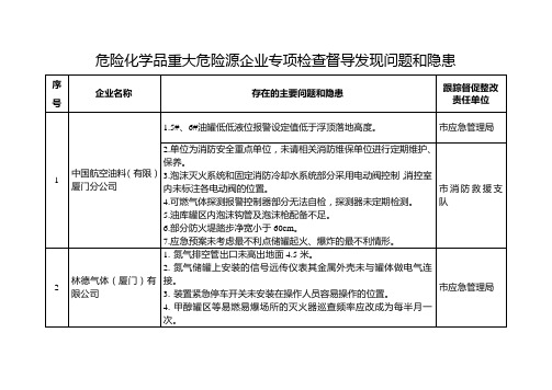 危险化学品重大危险源企业专项检查督导发现问题和隐患