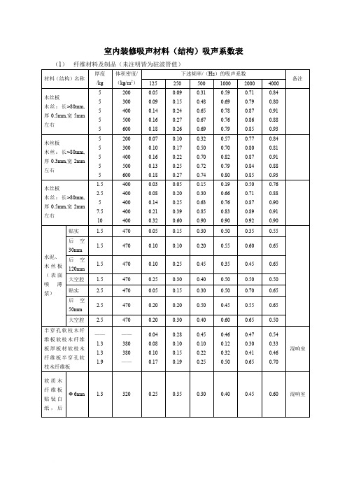 室内装修吸声材料(结构)吸声系数表