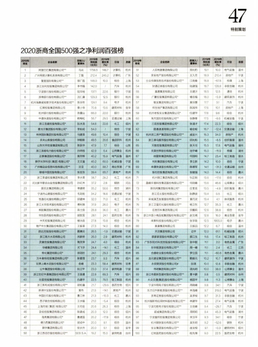 2020浙商全国500强之净利润百强榜