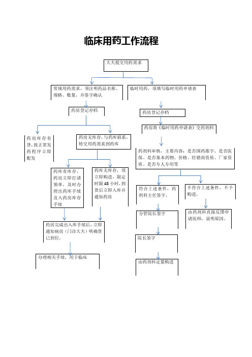 临床用药工作流程