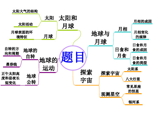 太阳地球月球月全食和月偏食的形成示意图