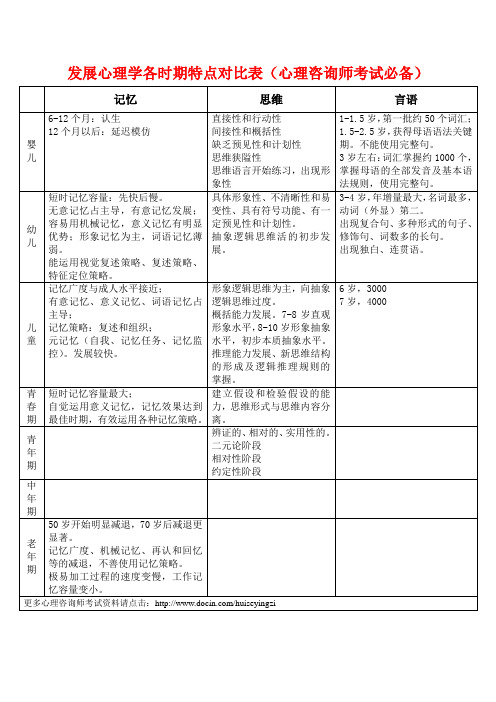 发展心理学各时期特点对比表(心理咨询师考试必备)