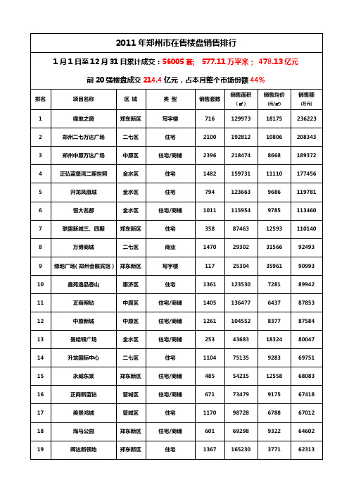 2011年郑州房地产成交数据