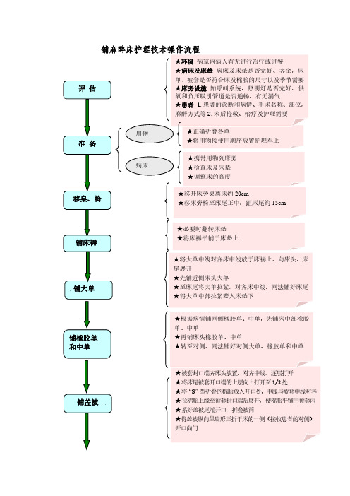 3. 麻醉床操作流程