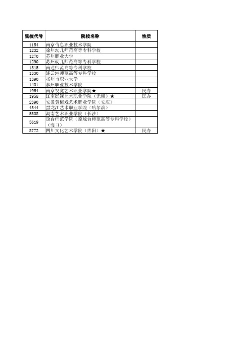 2019年江苏省高考招生计划与投档分数详细资料汇编(艺术专科第1小批(器乐)院校)