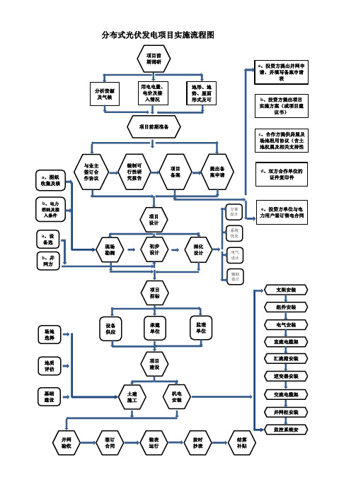 分布式光伏发电项目实施流程图