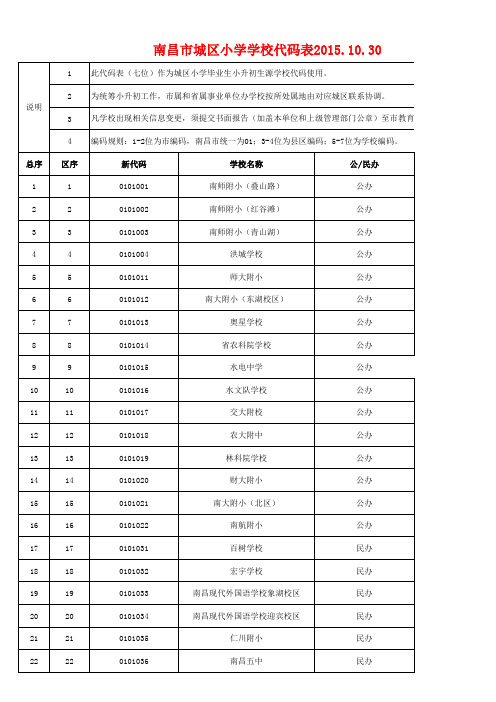 新编各类学校代码表(定稿)2015.10.30(发县区、学校)