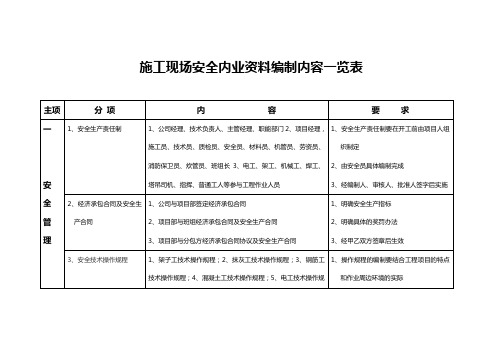 施工现场安全内业资料编编内容及要求2009最新