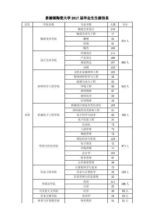 景德镇陶瓷大学2017届毕业生生源信息