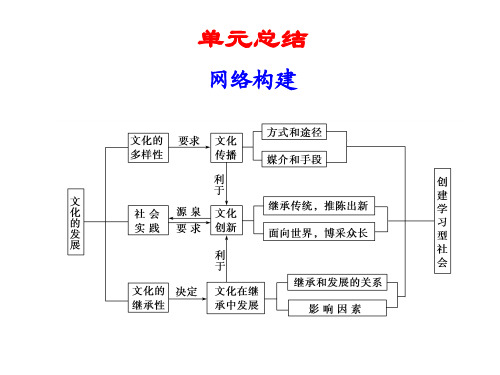 【高中政治】高考政治一轮复习精品：文化传承与创新ppt精品课件(共4份)3