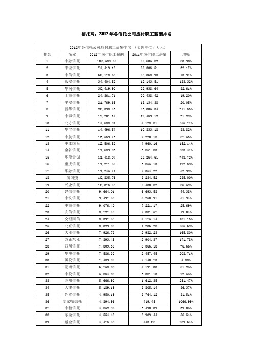 信托网：2012年各信托公司应付职工薪酬排名