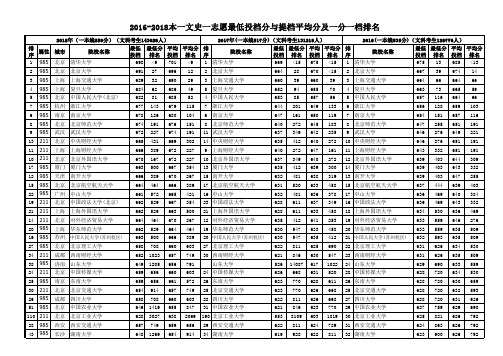 2016-2018本一文史一志愿最低投档分与提档平均分及一分一档排名