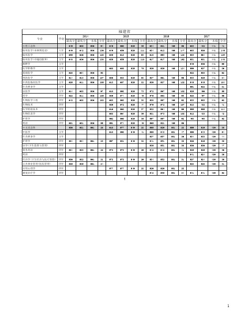 福建省2021-2021年分专业录取分数线(无排位)