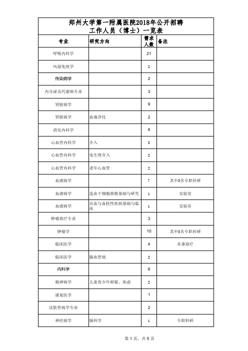 郑州大学第一附属医院2018年公开招聘工作人员一览表