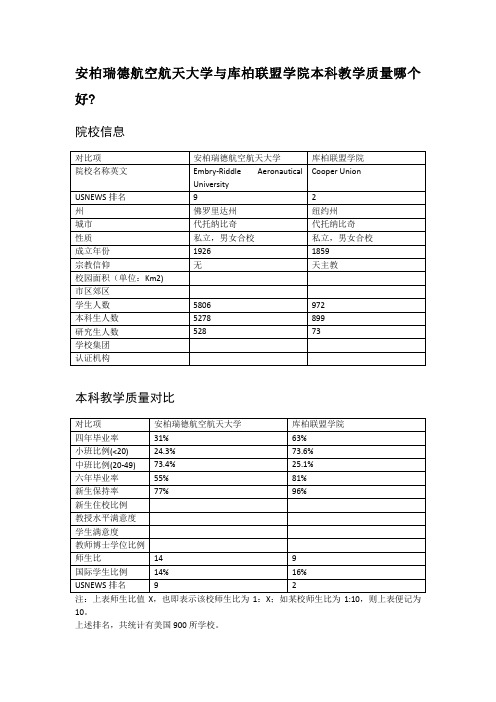 安柏瑞德航空航天大学与库柏联盟学院本科教学质量对比