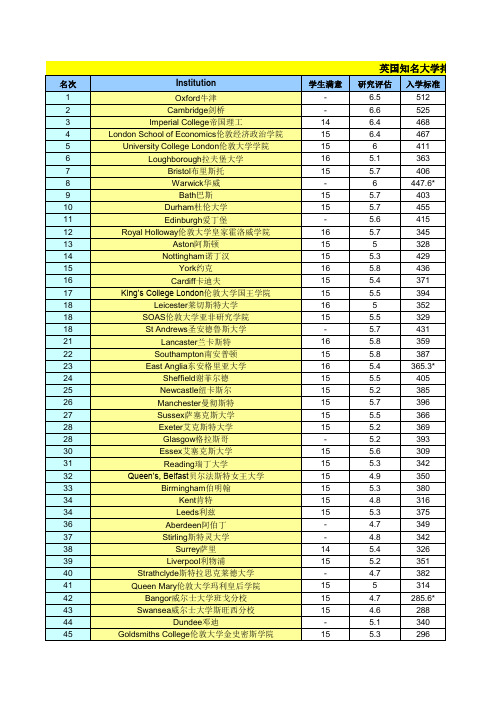 各国名校排名统计一览表(部分申请时间表)
