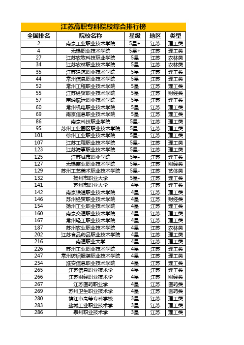 江苏高职专科院校综合排行榜