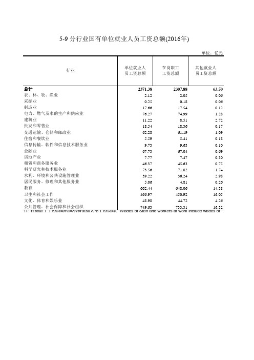 浙江统计年鉴2017社会经济发展指标：分行业国有单位就业人员工资总额(2016年)