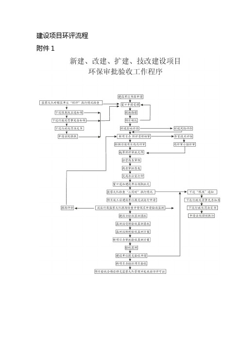 建设项目环评流程图