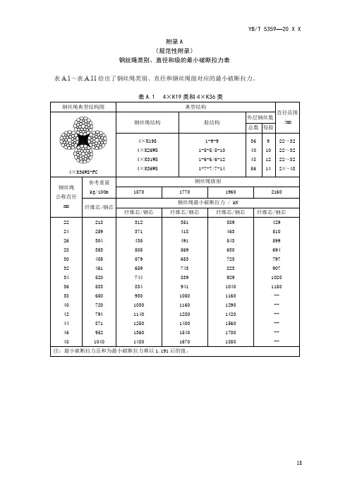 钢丝绳类别、 直径和级的最小破断拉力表