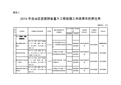 广西自治区层面预备重大项目前期工作进度目标责任表