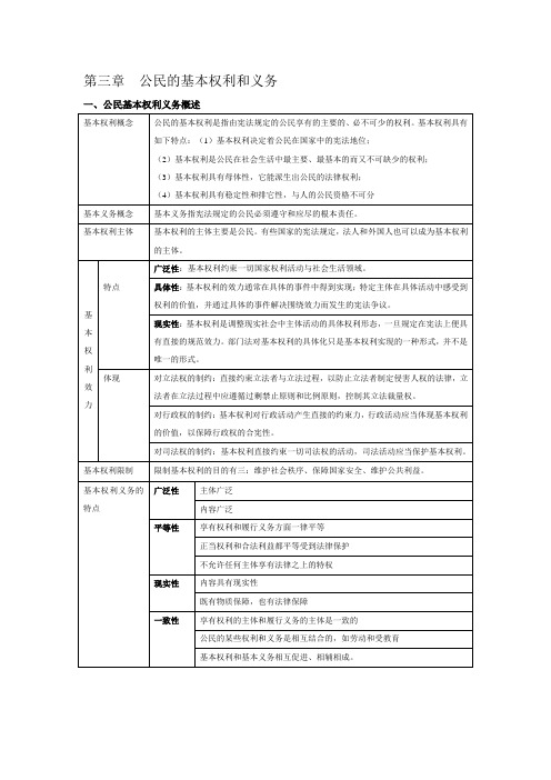 420.独角兽法考(理论法)- 公民的基本权利和义务